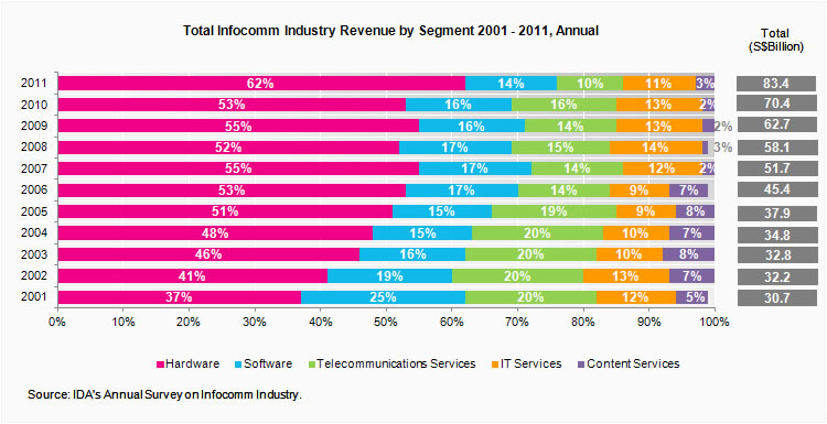 Total Infocomm Industry Revenue by Segment